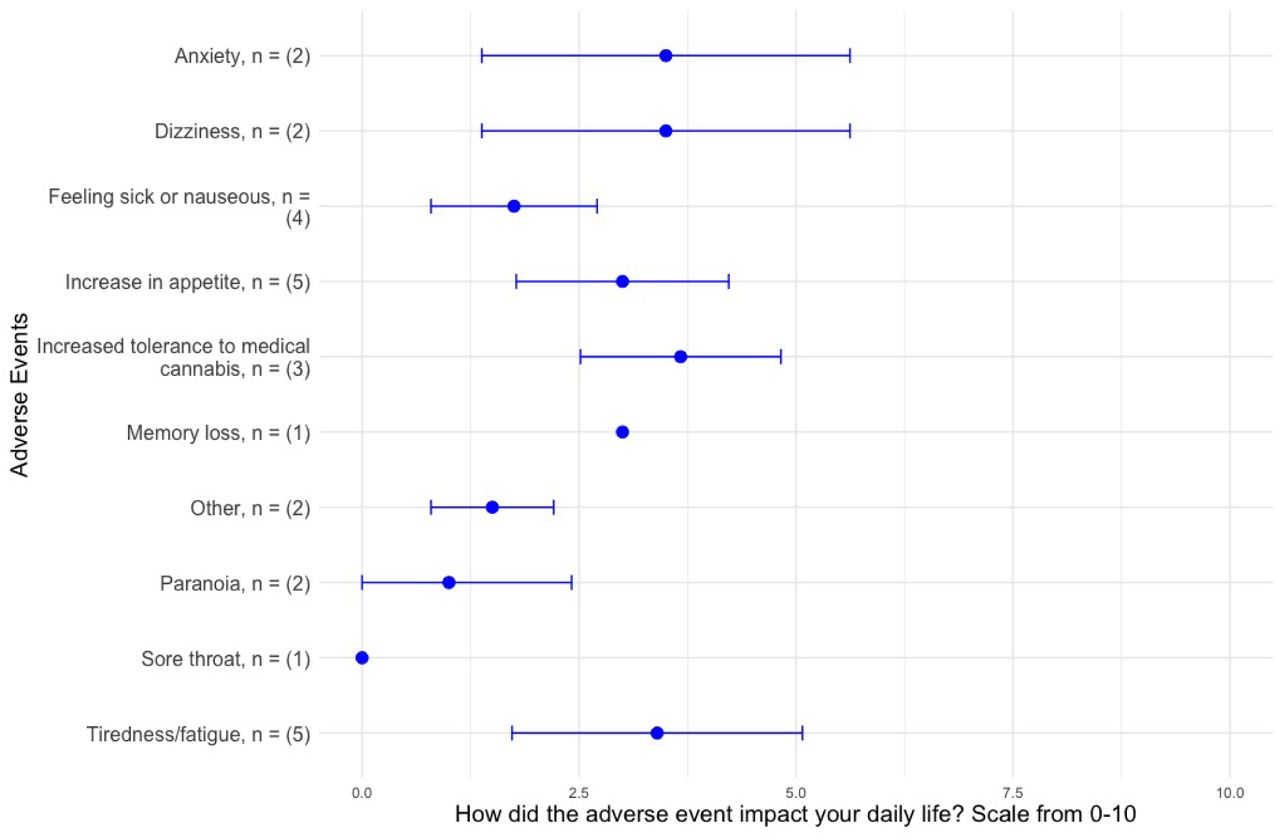 Adverse events among treated participants. The figure provides the mean and standard deviation of the impact of adverse events on participants’ daily lives on a scale from 0 to 10. The number of adverse events is provided. A total of 19 participants reported having at least one adverse event. Participants were able to report more than one adverse event if applicable.