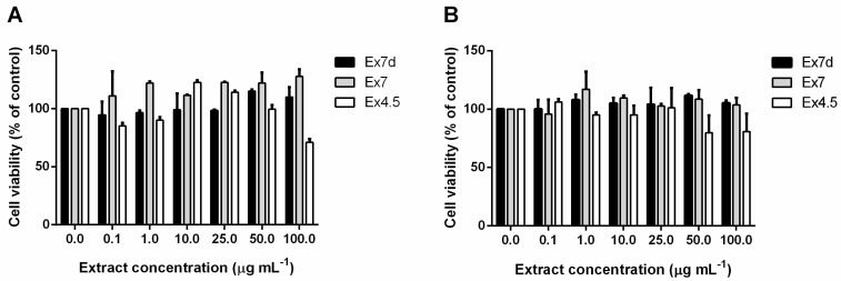 Effect on cell viability of hemp extracts. Dose-response effect of extracts (0.1–100 µg mL−1) incubated for 48 h with immortalised human keratinocytes. HaCaT cells were incubated with Ex7d (black bars), Ex7 (grey bars) and Ex4.5 (white bars) for 24 h (A) and 48 h (B). Cell viability was assessed by the MTT assay and expressed as described in the Materials and Methods section. Values are given as means ± SD (n ≥ 3).