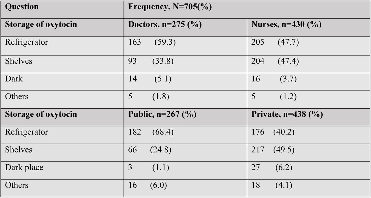 Assessment of knowledge of oxytocin storage by Cadre and Sector of practice of respondents.