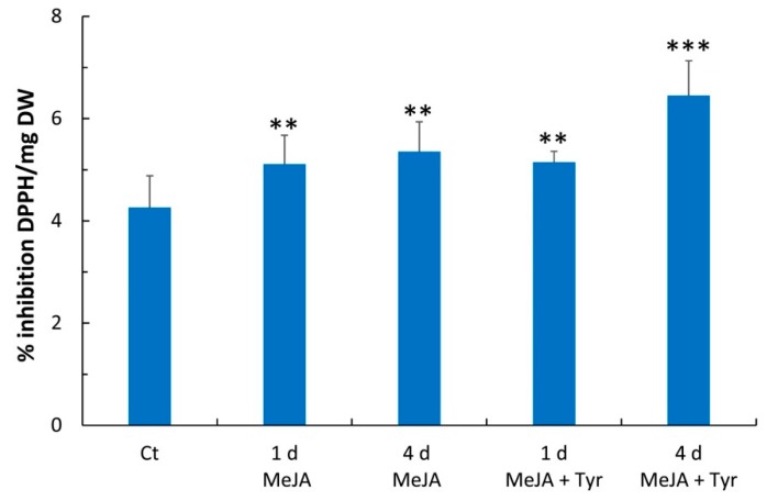 DPPH radical scavenging activity of the extracts from hemp cell suspensions subjected to different elicitation treatments. Ct: control; 1 d: 1 day; 4 d: 4 days; MeJA: methyl jasmonate; Tyr: tyrosine; DPPH: 2,2-diphenyl-1-picrylhydrazyl; DW: dry weight. Comparisons of differences between the means of the treated and Ct samples were performed using Student’s t-tests (* p ≤ 0.05; ** p ≤ 0.01; *** p ≤ 0.001). Each value represents the average of three biological replicates ± SD.