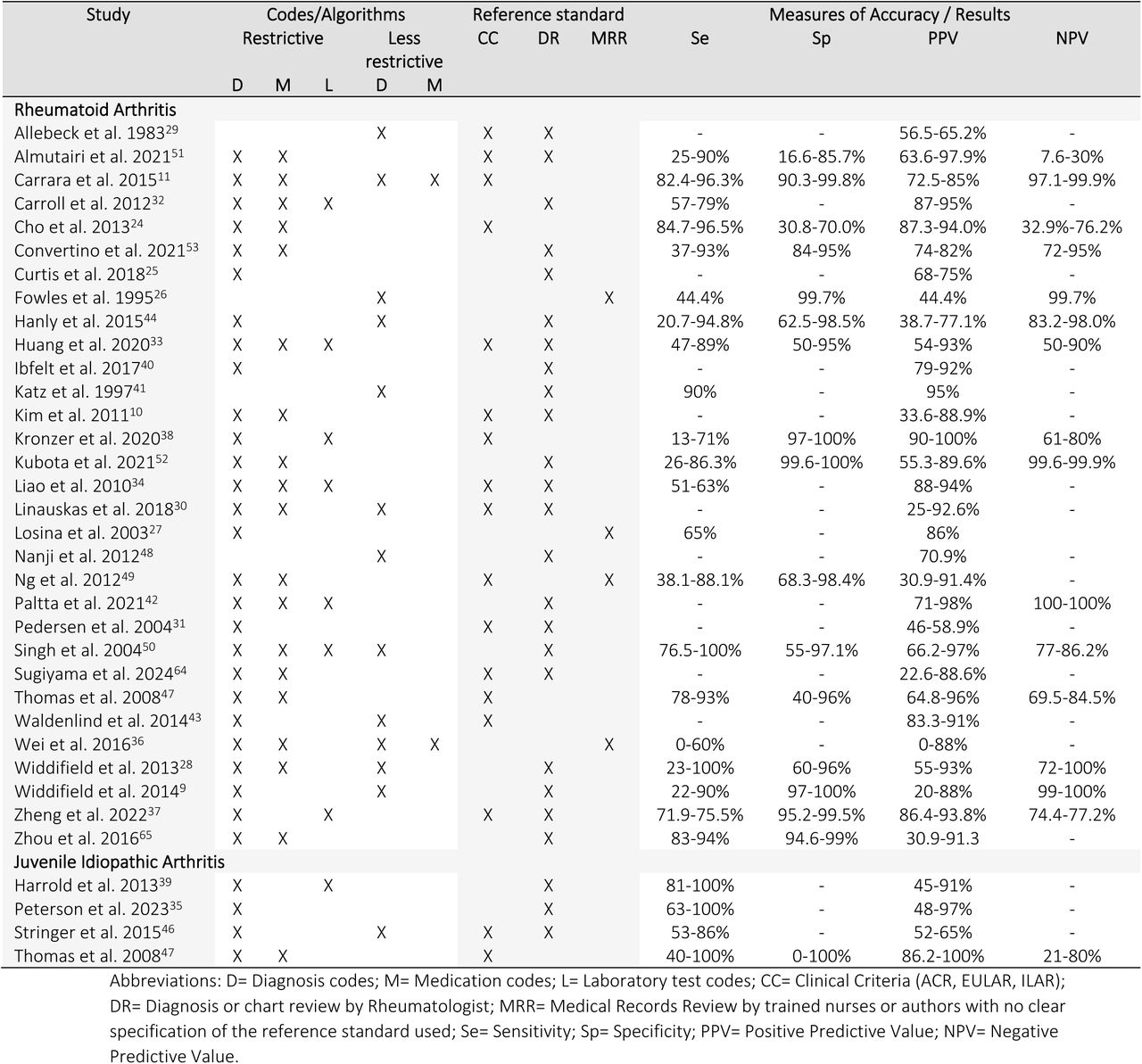 Summary characteristics and accuracy measures of included studies (n=35)