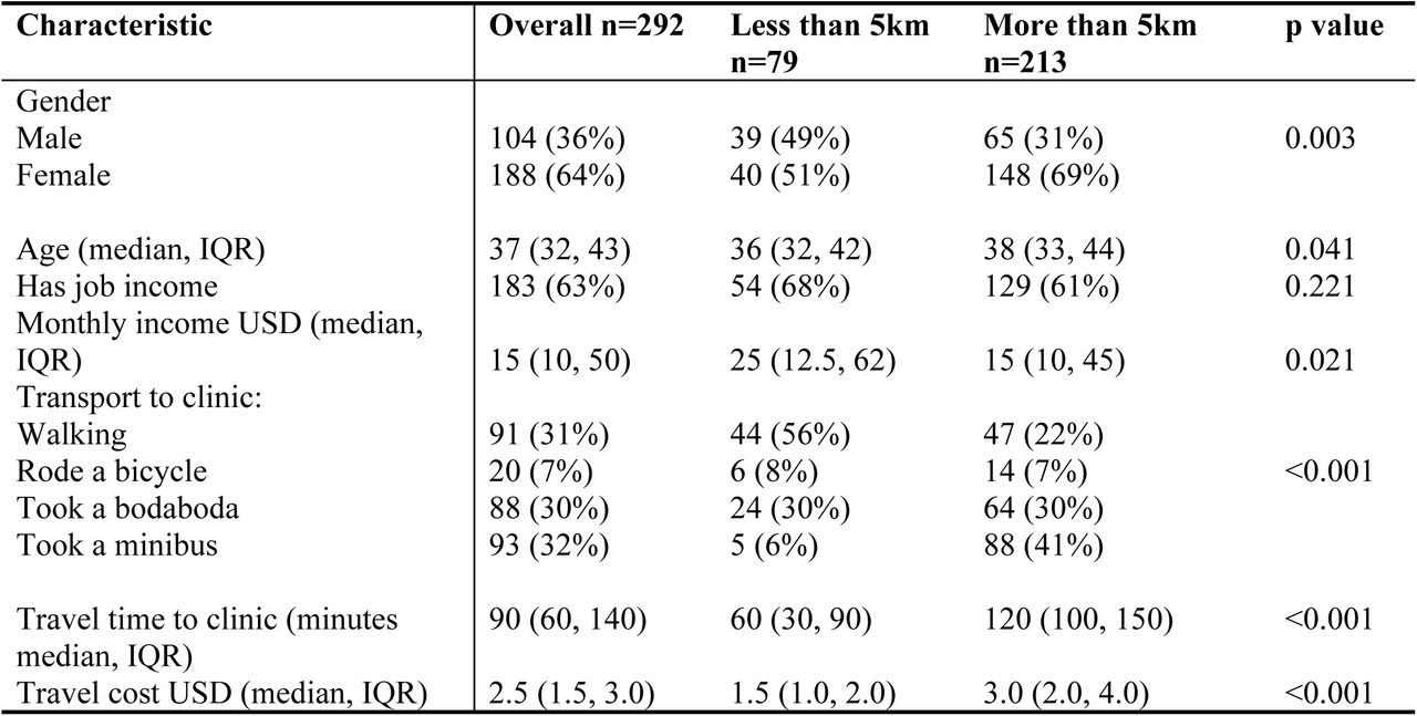 Baseline characteristics of rural patients attending ART clinic at Kitagata and Itojo Hospital, south western Uganda, 2009