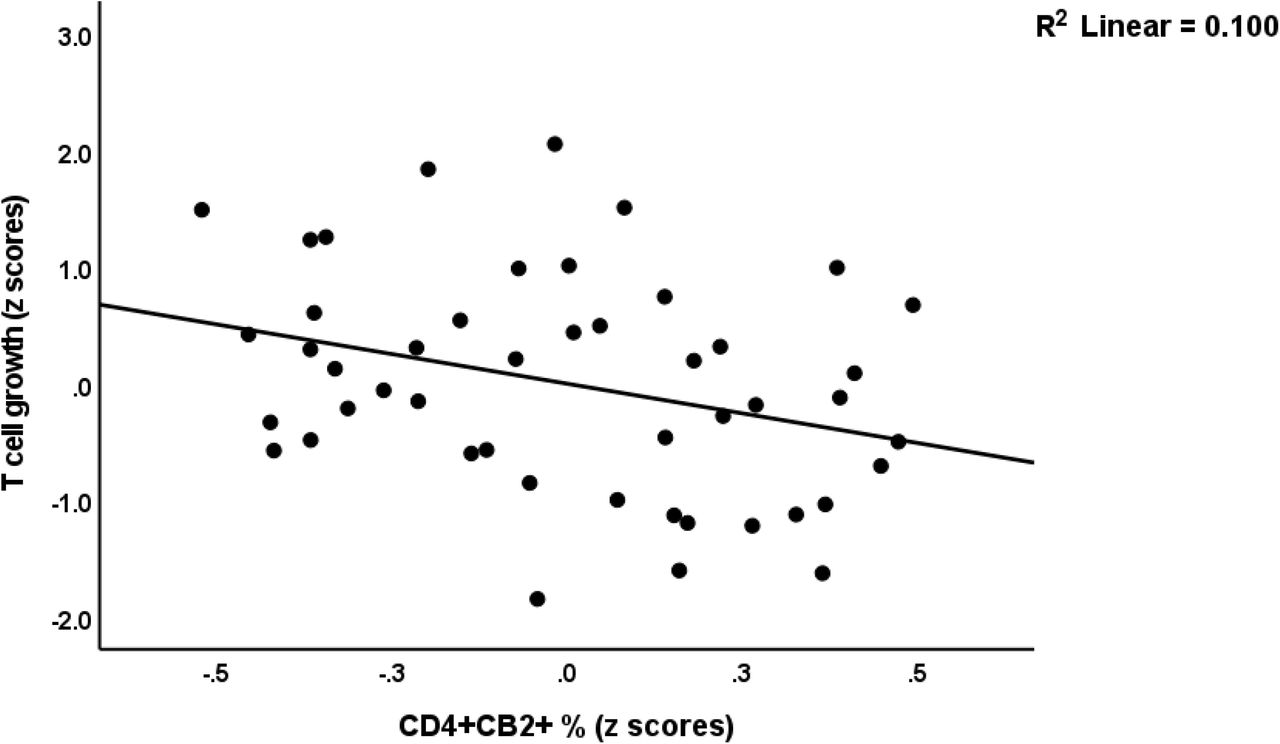 Partial regression of T cell growth on CD4+CB2+ cells.