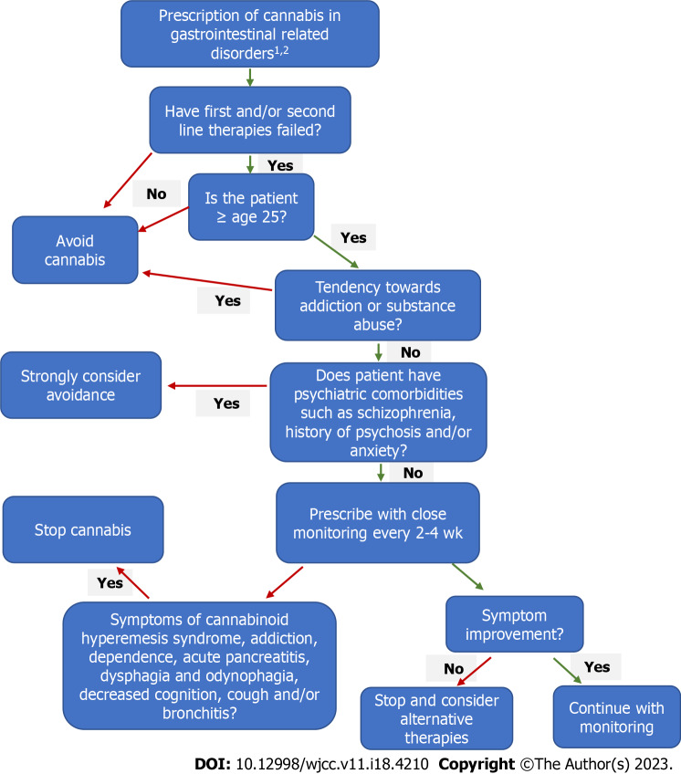 Algorithm to prescribe or not to prescribe cannabis. 1Gastrointestinal (GI) disorders and symptoms: Inflammatory Bowel Disease, Motility, Ileus, Irritable Bowel Syndrome, Abdominal pain, GI cancer-related pain, Gastroesophageal Reflux Disease, Non-cardiac chest pain, Nausea and Vomiting, Anorexia, Obesity. 2Discuss patient goals individually, and risks and benefits of cannabis before initiation.
