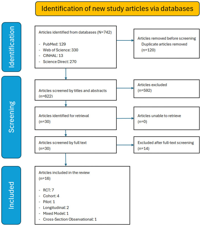 PRISMA flow diagram illustrating identification, screening, and inclusion of articles from databases, showing numbers at each stage, sources searched, exclusions, and final review breakdown by study type, with color-coded sections.