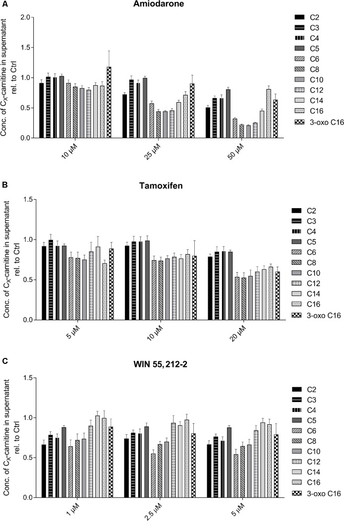 Effect of (A) amiodarone, (B) tamoxifen, and (C) WIN 55,212-2 on the acylcarnitine pattern in the supernatant of HepG2 cells. Acylcarnitines were analyzed in the supernatant of HepG2 cells treated with the compounds of interest for 24 h using LC-MS/MS as described in the section “Materials and Methods.” Results were normalized to the values obtained in DMSO 0.1% exposed control cells. Values are expressed as mean ± SEM.