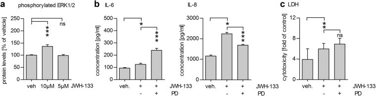 The inflammatory reaction caused by JWH-133 is related to ERK1/2 activation. Treatment of ARPE-19 cells with 10 µM JWH-133 led to increased ERK1/2 phosphorylation (a) alongside the increase in IL-6 and IL-8 levels (b). Inhibition of ERK1/2 signalling with the MEK1/2 inhibitor PD98059 (PD) led to decreased IL-8 release (b) without an increase in toxicity (d). Surprisingly, ERK1/2 inhibition led to increased IL-6 levels (b). Results are shown as mean ± SEM and combined from 3 independent repetitions with 2–4 parallels per group. ns denotes not statistically significant, *denotes P < 0.05, **denotes P < 0.01, ***denotes P < 0.001; Mann–Whitney U-test.