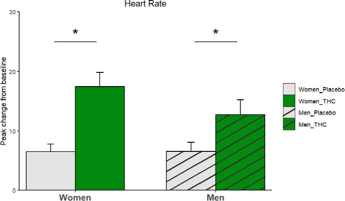 The mean and standard error of participants’ peak change in heart rate from baseline categorized by THC/placebo administration and sex. Asterisks indicate statistically significant differences.