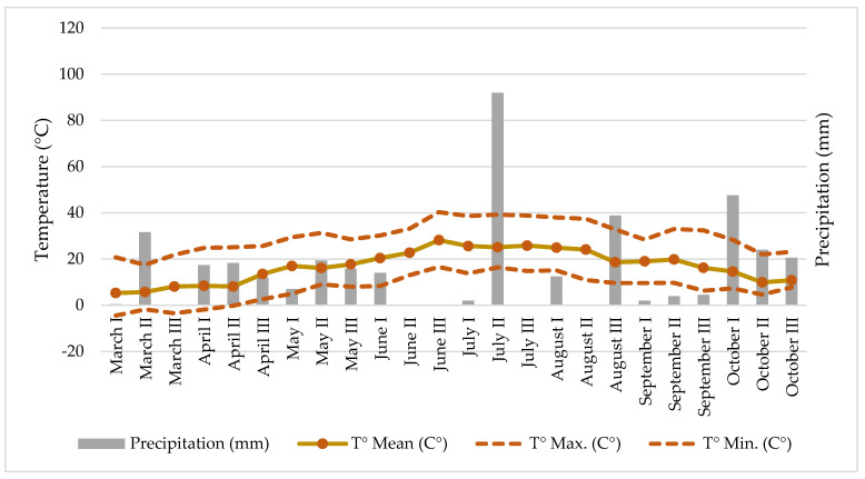 Climate conditions (precipitation and temperature) at the hemp field.