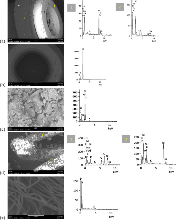 SEM-EDS for used TKO cartridge associated with EVALI case.a) battery contact exhibiting Ni with Sn, Cu, and Zn. Gasket exhibited Si with Ca, Ti, O and C. b) Polymer plug exhibiting Si with minor O and C. c) Ceramic exhibiting Si with minor O, Al, K, Na, and P. d) Filament Fe, Cr, and Ni, joined to wire lead with Ni. e) fibrous insulation with C, O, minor Ti, and striated morphology.