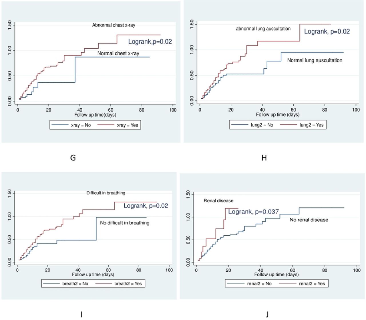 (A)Kaplan-Meier survival plot showing overall survival; and Nelson-Aalen cumulative hazard plots showing mortality experience of COVID-19 patients at KCMC Hospital from 20th March 2020 to 26th Feb 2022 by (B)Age; (C)Disease severity; (D)Diabetes; (E)Sex; (F)Hypertension; (G)Lung auscultations; (H)Chest-x-ray; (I)Difficult in breathing; (J)Renal disease.