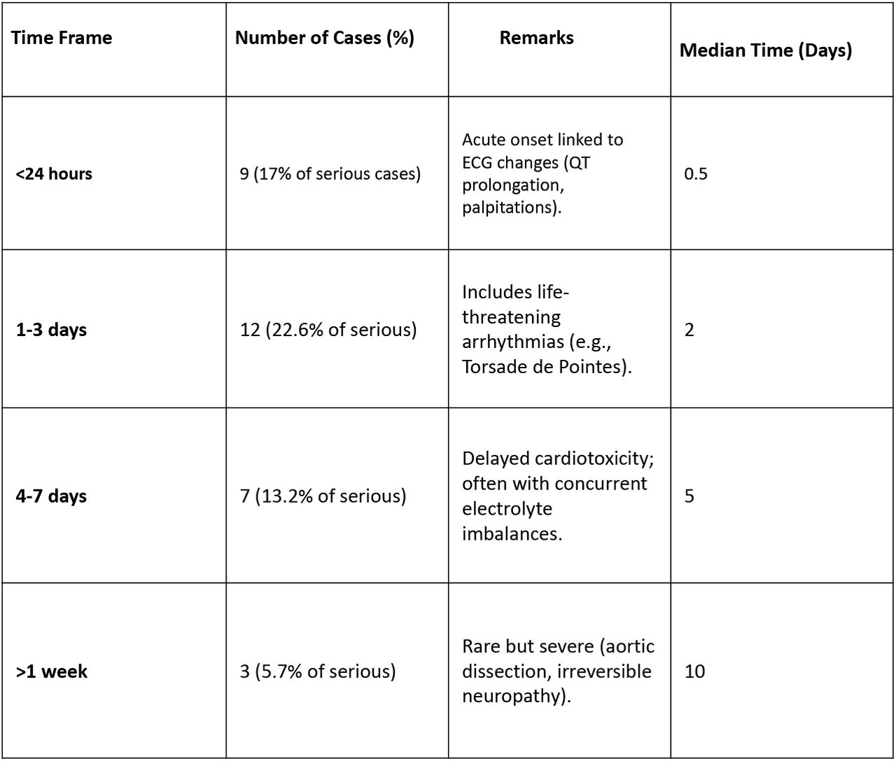 Time-to-Onset of Cardiotoxicity After Moxifloxacin Use