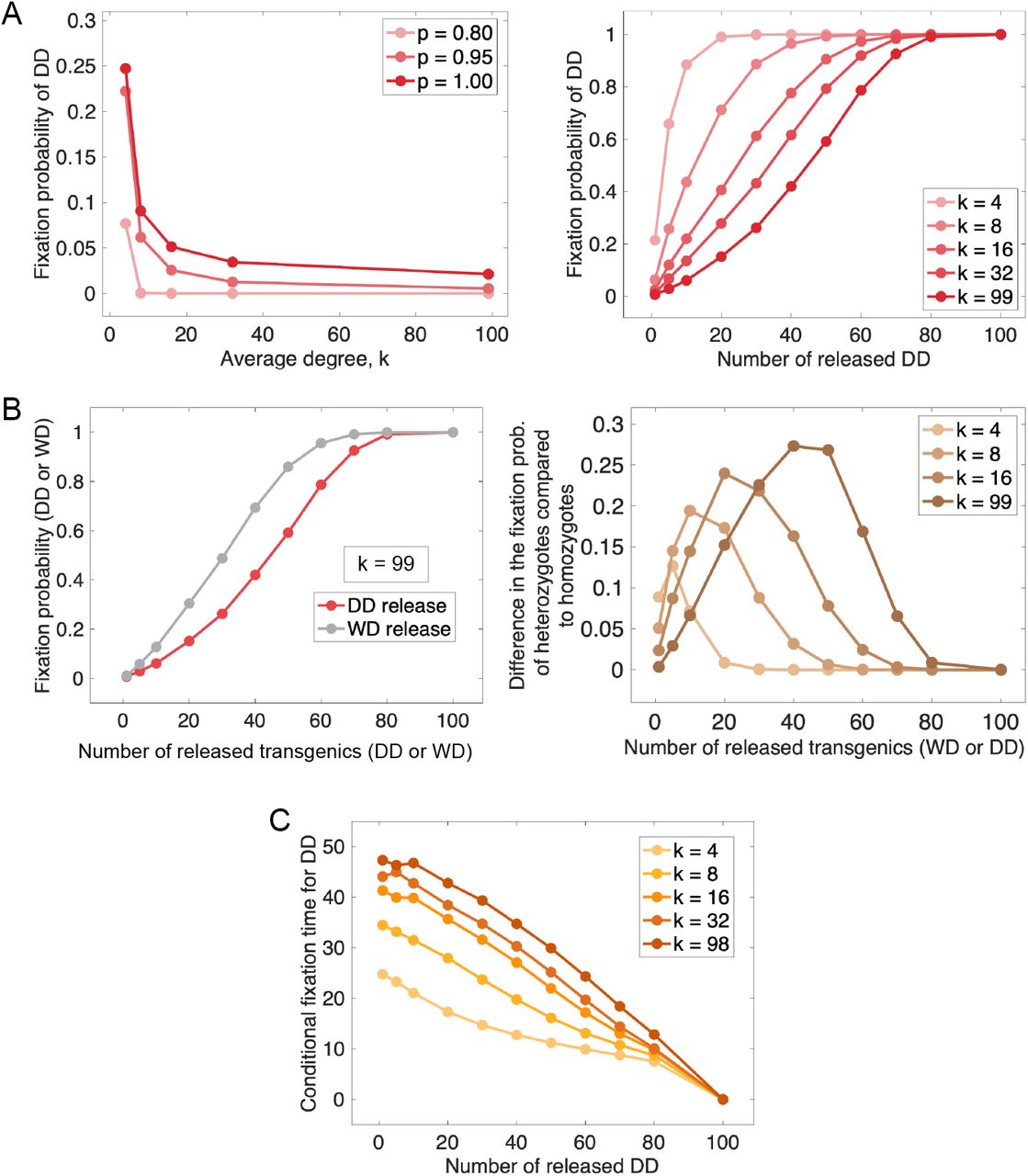Fixation probability and conditional fixation time of DD with variation in average degree k, distortion probability p and initial number of released transgenic individuals WD or DD.(A) Plots show the fixation probability of drive homozygotes starting from a single DD individual against average degree k (left) and the number of released DD (right) for different values of p and k respectively. (B) Left: Fixation probability is plotted against the number of released DD and WD for a complete graph (k = 99). Right: the difference between the fixation probability of WD and DD release is plotted against the number of released transgenic for varying average degree k. (C) Shows the average number of generations when the drive individuals get fixed in the population against an initial number of released DD with varying average degree k. A generation consists of n death-birth step. Hence in a generation, the whole population is updated on an average. All simulations use a population size is n = 100 and 10, 000 trials to estimate fixation probability and conditional fixation time. The distortion probability and fitness cost are fixed to p = 0.95 (except panel A left) and c = 0.5, respectively. In all of our simulations for the release nodes of transgenic are chosen at random.
