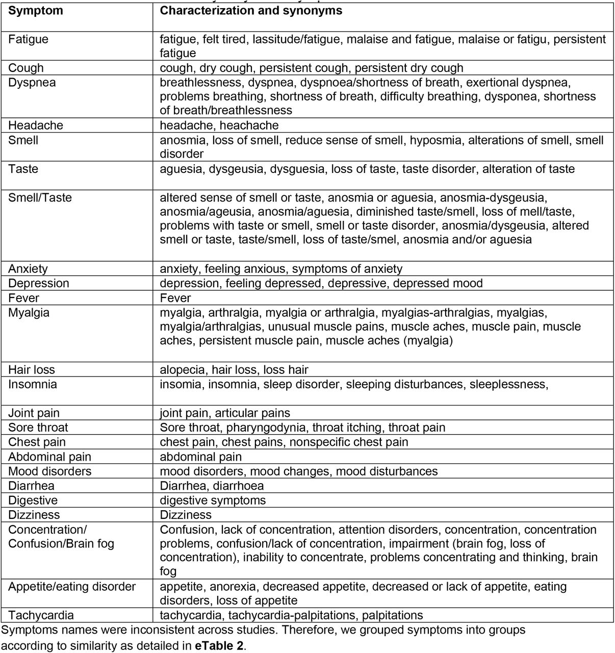 Characterization and synonyms of symptoms