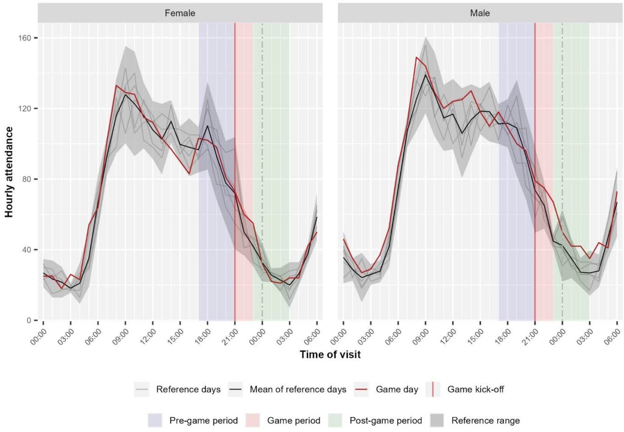 Hourly attendance on the fourth Germany game held on the 29th of June 2024 stratified by gender, compared to a reference range representing two standard deviations above and below the hourly mean of reference days. Game periods are highlighted.