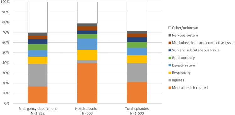 Distribution of 1,292 ED admissions and 308 hospitalizations according to ICD-10 diagnostic codes.