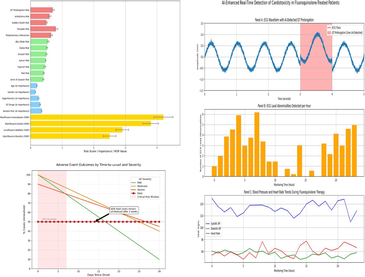 Integrated Risk Prediction, Outcome Trajectory, and Real-Time Monitoring of Fluoroquinolone-Induced Cardiotoxicity in the UAE (2018–2023)(A) Comprehensive risk stratification of fluoroquinolone cardiotoxicity across four critical dimensions in the UAE population. (B) Survival Curves shows Adverse Events Outcome by Time-to-Onset and revealing critical risk periods. (C) AI-Enhanced Real-Time Detection of Fluoroquinolone-Induced Cardiotoxicity in UAE Patients.