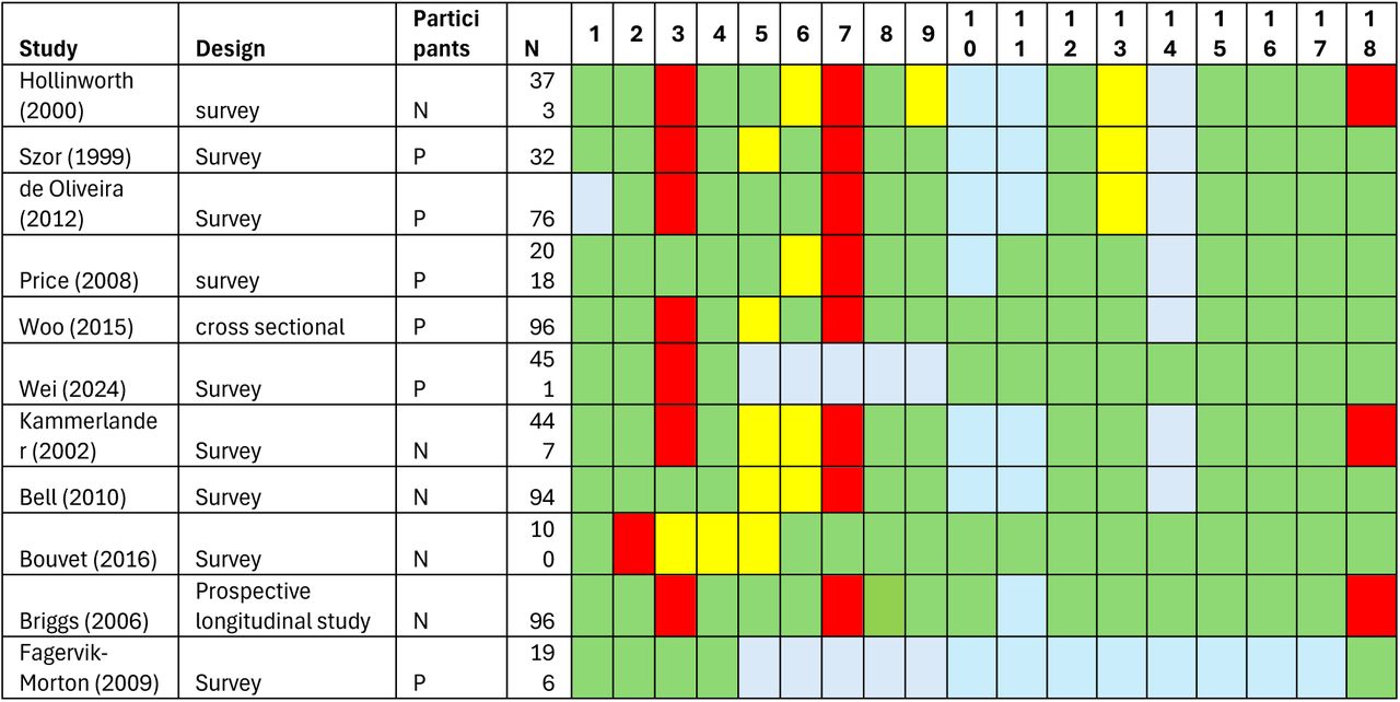 Summary of quality of surveys and cross-sectional studies