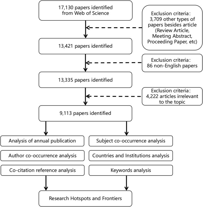 Flow chart of literature screening.
