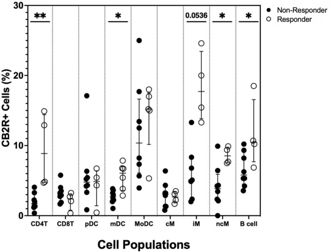 Flow cytometry of DM whole blood leukocytes displaying percent positivity of CB2R across various cell populations in non-responders and responders after stimulation with 0.025 μg/mL of PMA, 1 μg/mL of ionomycin, and 10 μg/ml of Brefeldin A for 4 h for non-dendritic cell populations and 1 μg/mL of R848 and 10 μg/ml of Brefeldin A for 4 h for dendritic cell populations. Graph line resembles the median. Lines above and below the median represent the interquartile ranges. CD4+ T cells (p < 0.01), mDCs (p < 0.05), iMs (p = 0.0536), ncMs (p < 0.01), and B cells (p < 0.01) have increased CB2R levels in responders.