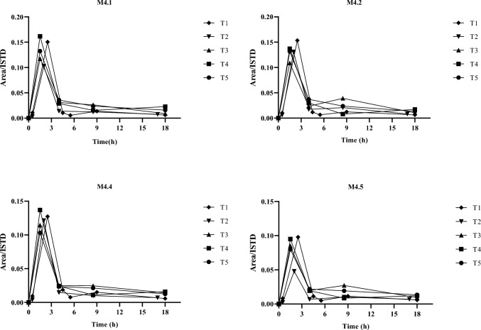 Excretion profile of the main metabolites found in urine after the intraperitoneal administration of a 3 mg/kg dose of APP-CHMINACA