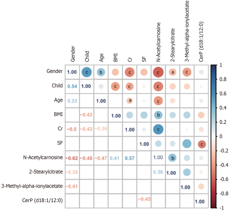 Heatmap of the Spearman correlation coefﬁcient matrix between selected metabolites and clinical variables. Red and blue indicate negative and positive correlations, respectively. Empty cells indicate non-signiﬁcant correlations (P values > 0.05). aP < 0.05, bP < 0.01, cP < 0.001. BMI: Body mass index; Cr: Creatinine; SF: Serum ferritin.