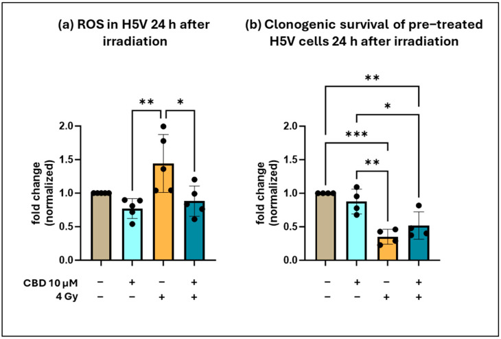 (a) ROS levels in H5V cells 24 h after irradiation: untreated (control, brown column), CBD treatment (10 µM, 48 h, light blue column), irradiation (4 Gy, yellow column), CBD treatment (10 µM, 48 h), and irradiation 24 h after CBD treatment (dark blue column), (n = 5). (b) Clonogenic cell survival of H5V cells 24 h after irradiation: untreated (control), CBD treatment (10 µM, 48 h), irradiation (4 Gy), CBD treatment (10 µM, 48 h), and irradiation 24 h after CBD treatment, (n = 4). The number of colonies in each pre-treatment group was determined on day 7 after seeding; * p < 0.05, ** p < 0.01 and *** p < 0.001; mean fold change ± SD.
