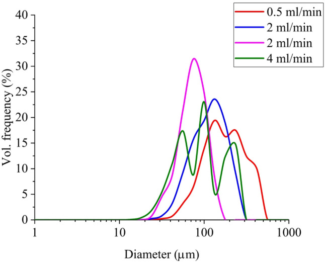 Size distribution of emulsions prepared via membrane emulsification using a 100 μm mesh at different flow rates. The blue line represents the distribution of droplets after one pass, while the magenta line shows the distribution of droplets after two passes through the apparatus, in both cases flow rate of 2 mL/min was used