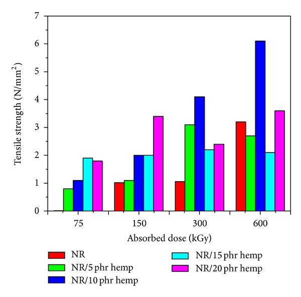 Tensile strength variation as a function of hemp amount and irradiation dose.