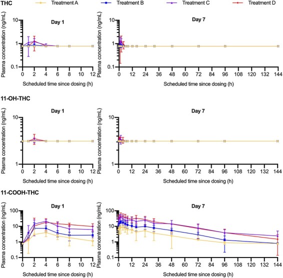 Geometric mean (± standard deviation) plasma concentration-time profiles for THC, 11-hydroxy-tetrahydrocannabinol (11-OH-THC), and 11-carboxy-tetrahydrocannabinol (11-COOH-THC) on Day 1 and Day 7 for Treatment A: 5 mg total THC and 0.06 mg CBD daily; B: 10 mg total THC and 0.12 mg total CBD daily; C: 15 mg total THC and 0.18 mg total CBD daily; D: 20 mg total THC and 0.24 mg total CBD daily.