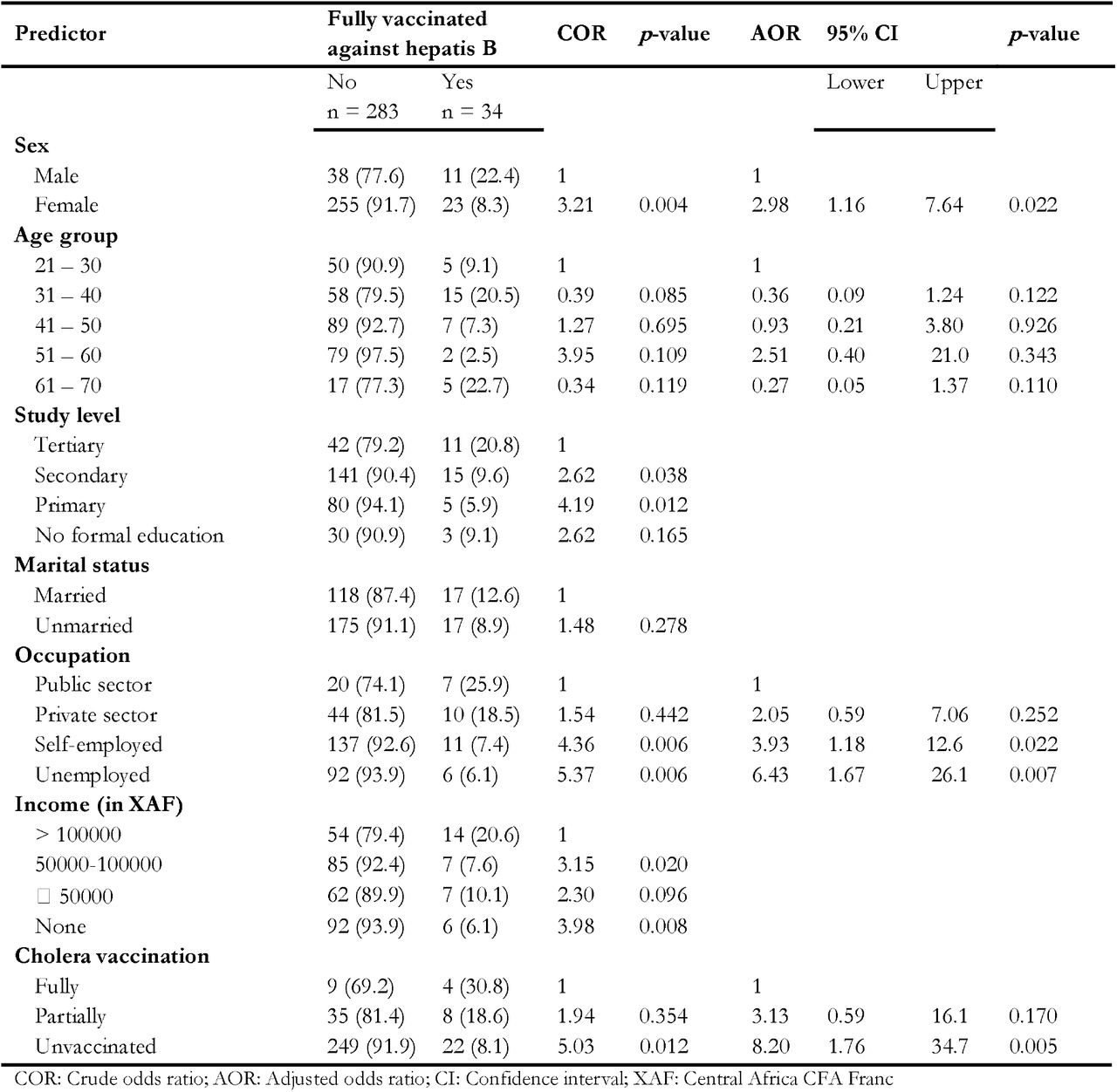 Simple and multiple binary logistic regression of factors associated with hepatitis B full vaccination among caregivers in hospital sittings, Yaoundé, 2025, Cameroon (n = 327)