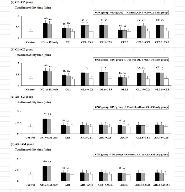 Effects of the TRPV1 antagonist CZ or the CB1 antagonist AM against the depression-related behavioral alterations caused by NC or IM plus an efficacious (antidepressant-like) TRPV1 ligand (CP, OL or AR) in the tail suspension test. Effects of CZ were examined in the TRPV1 agonist CP, OL or AR treatment group (a-c). Effects of AM were examined in the CB1 (and TRPV1) agonist AR treatment group (d). The values for the total immobility time (min) at the 2 h time point after the last NC or IM treatment are shown. The data represent means ± SD (n = 10 for each group). AA (p < 0.01): significant increase as compared to the control group. bb (p < 0.01): significant attenuation as compared to the NC- or IM-only group. C (p < 0.05), CC (p < 0.01): significant increase as compared to the NC or IM plus an efficacious TRPV1 ligand (CP, OL or AR) group. The abbreviations of the co-administered TRPV1 ligands with each antagonist captioned below the X-axis with each i.p. dose (mg/kg) are noted in the text.