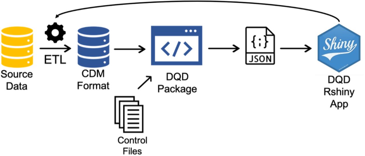 The standard quality control framework