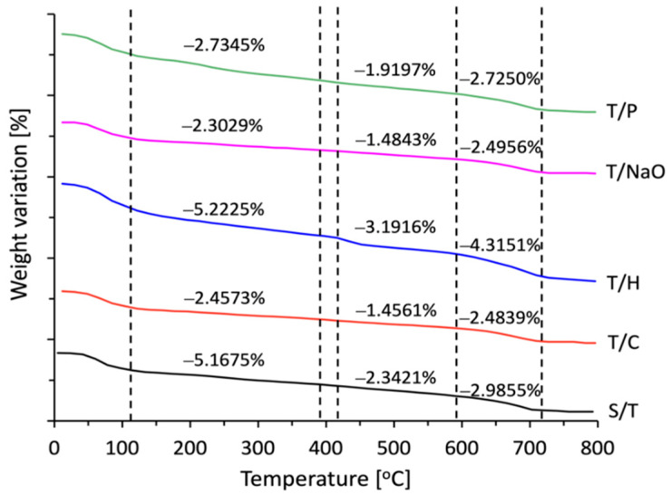 Comparative graph of TGA of cement paste for each of the cases under study of CV.