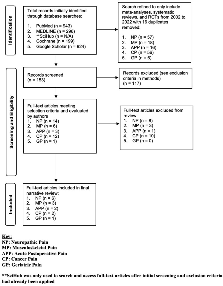 Modified PRISMA flow diagram for article selection