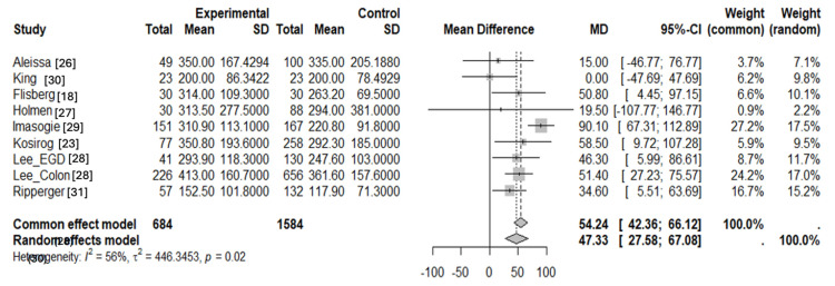 Meta-analysis showing the effect of cannabis use on propofol requirements during procedures [18,23,26,27,28,29,30,31].