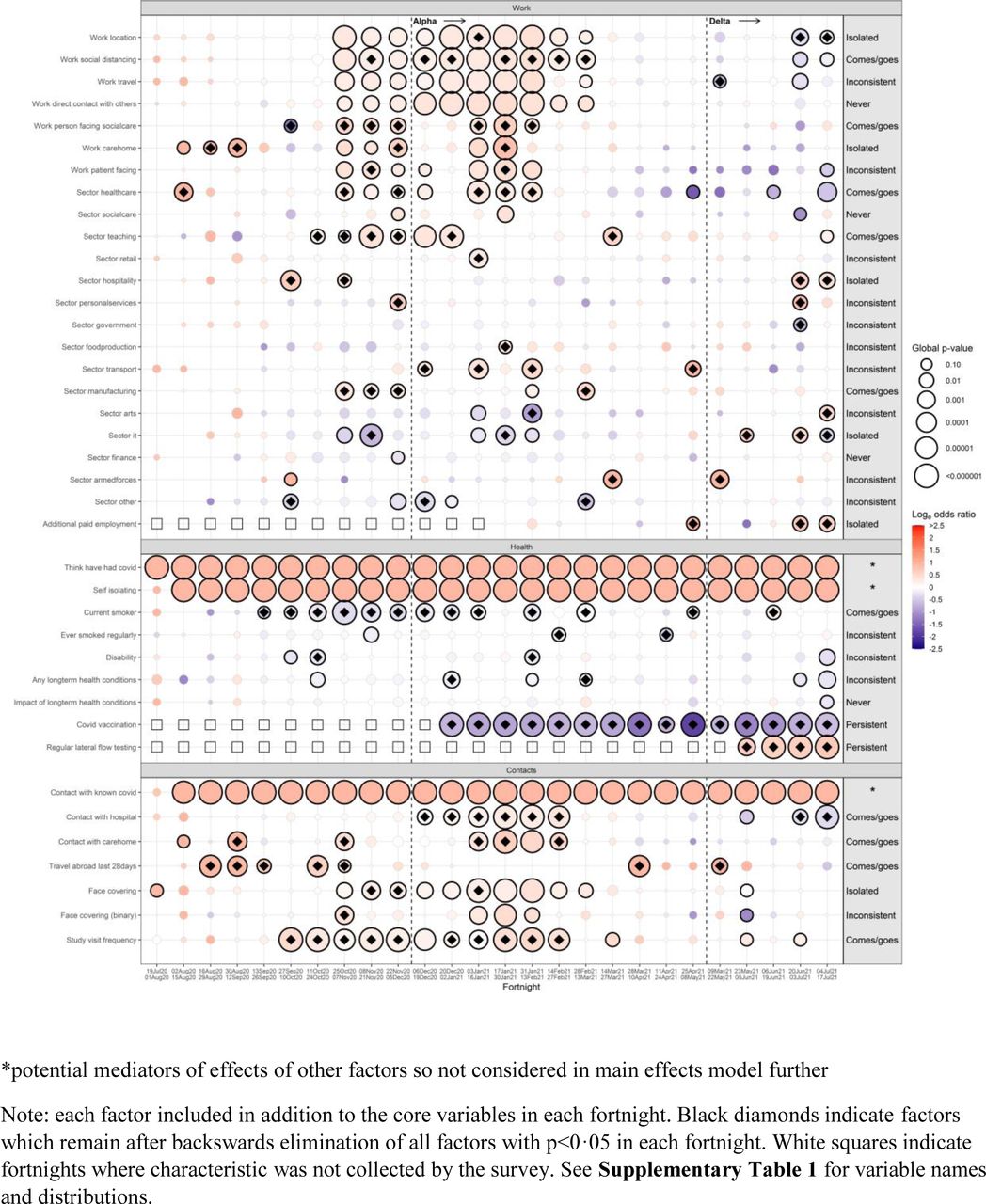 Overall effects of additional factors from the screening process, adjusted for the core variables, over the 52 week study period