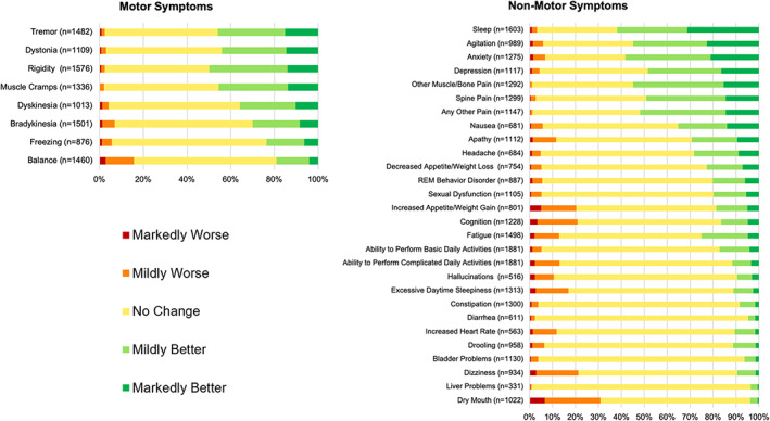 Self‐reported effects of cannabis use on pre‐existing Parkinson's disease symptoms. Frequency of responses ranging from markedly worse to markedly better with cannabis use for each of 36 pre‐existing motor and non‐motor symptoms among survey respondents with Parkinson's disease (n = number of respondents reporting that symptom prior to cannabis use).