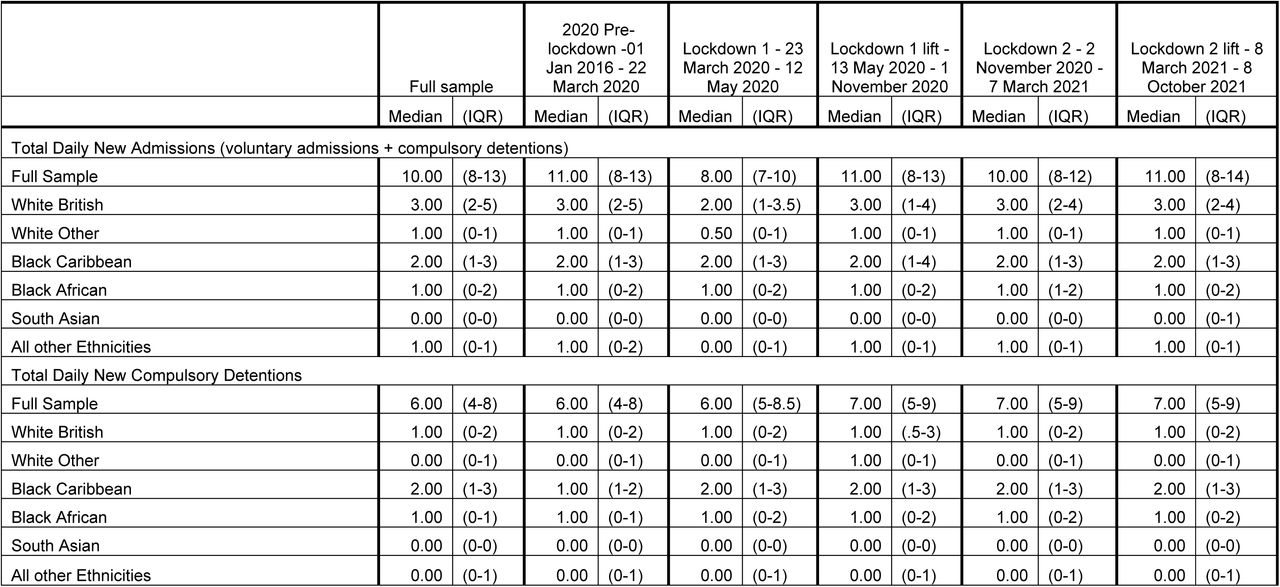 Descriptive characteristics (median and interquartile range (IQR)) of the sample, with average number of daily new admissions and detentions by ethnicity