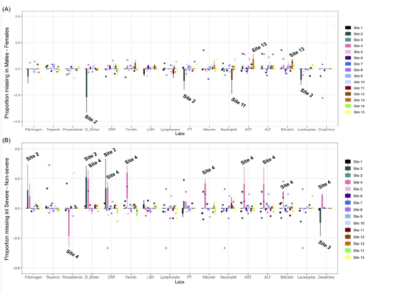 Difference in the quantiles of proportion missing across labs between (A) males and females as well as between (B) severe and non-severe patients.Sites with the largest deviation in the proportion missing are labeled in the plots. For (A), sites with more missingness in the positive direction have more missingness in male populations. For (B), sites with more missingness in the positive direction have more missingness in severe populations.