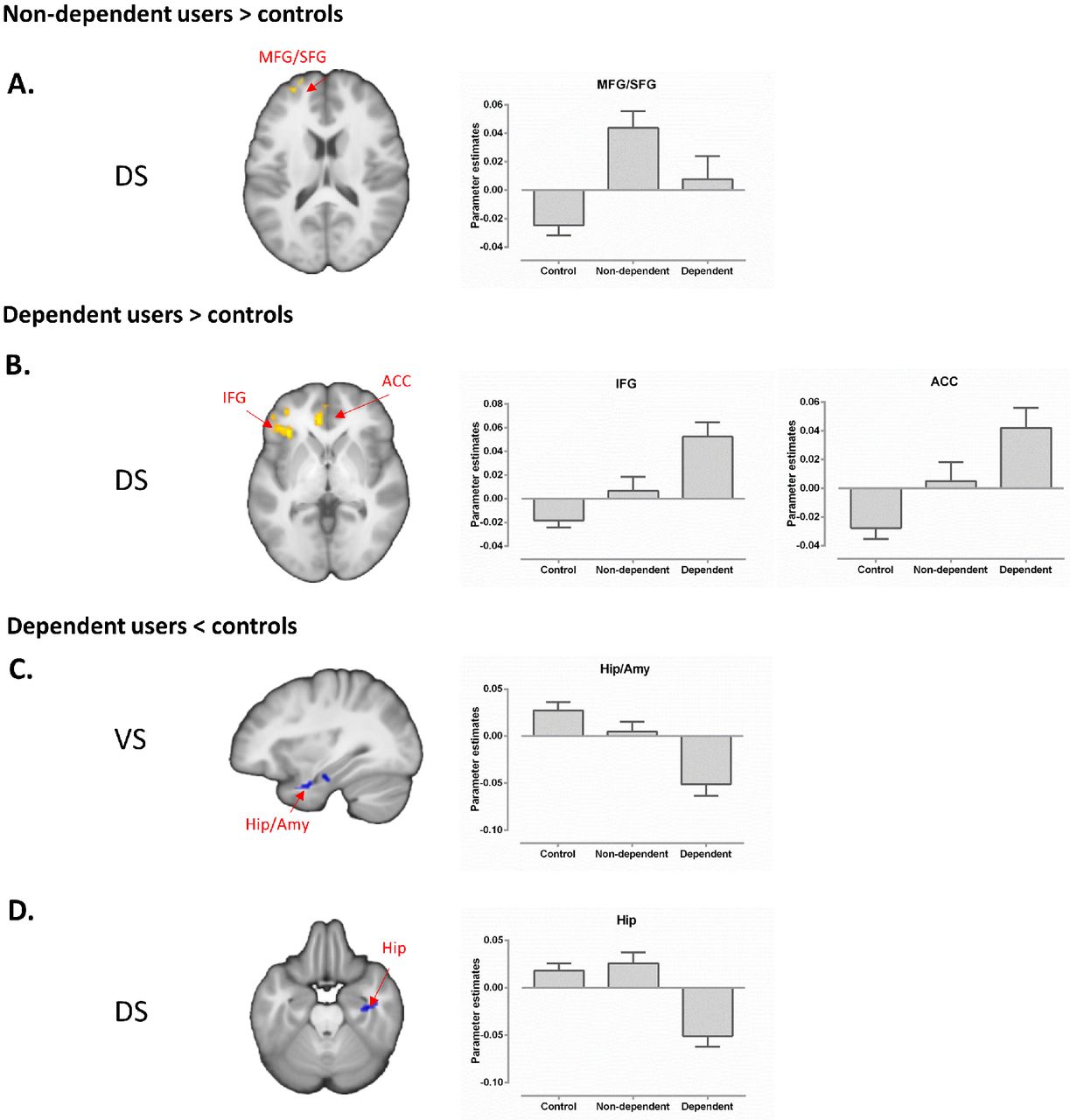Cue-induced alterations in dorsal and ventral striatal coupling in non-dependent and dependent cannabis users. For visualization, extracted parameter estimates from the target regions are displayed. (A) Non-dependent users exhibited increased dorsal striatal coupling with MFG/SFG, whereas dependent users exhibited (B) increased coupling between dorsal striatum and the IFG and ACC, as well as decreased ventral (C) and dorsal (D) striatal coupling with limbic regions. Results displayed at cluster level pFWE < 0.05.Abbreviation: DS = dorsal striatum, VS = ventral striatum, Amy = amygdala, Hip = hippocampus, IFG = inferior frontal gyrus, ACC = anterior cingulate cortex, MFG = middle frontal gyrus and SFG = superior frontal gyrus.
