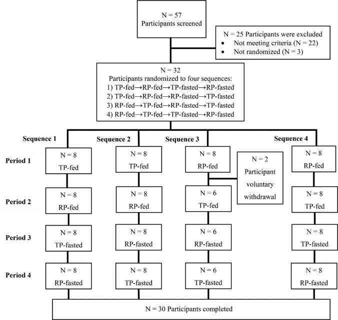 Participant disposition. CBtru® the test product, Epidyolex® the reference product, RP reference product, TP test product
