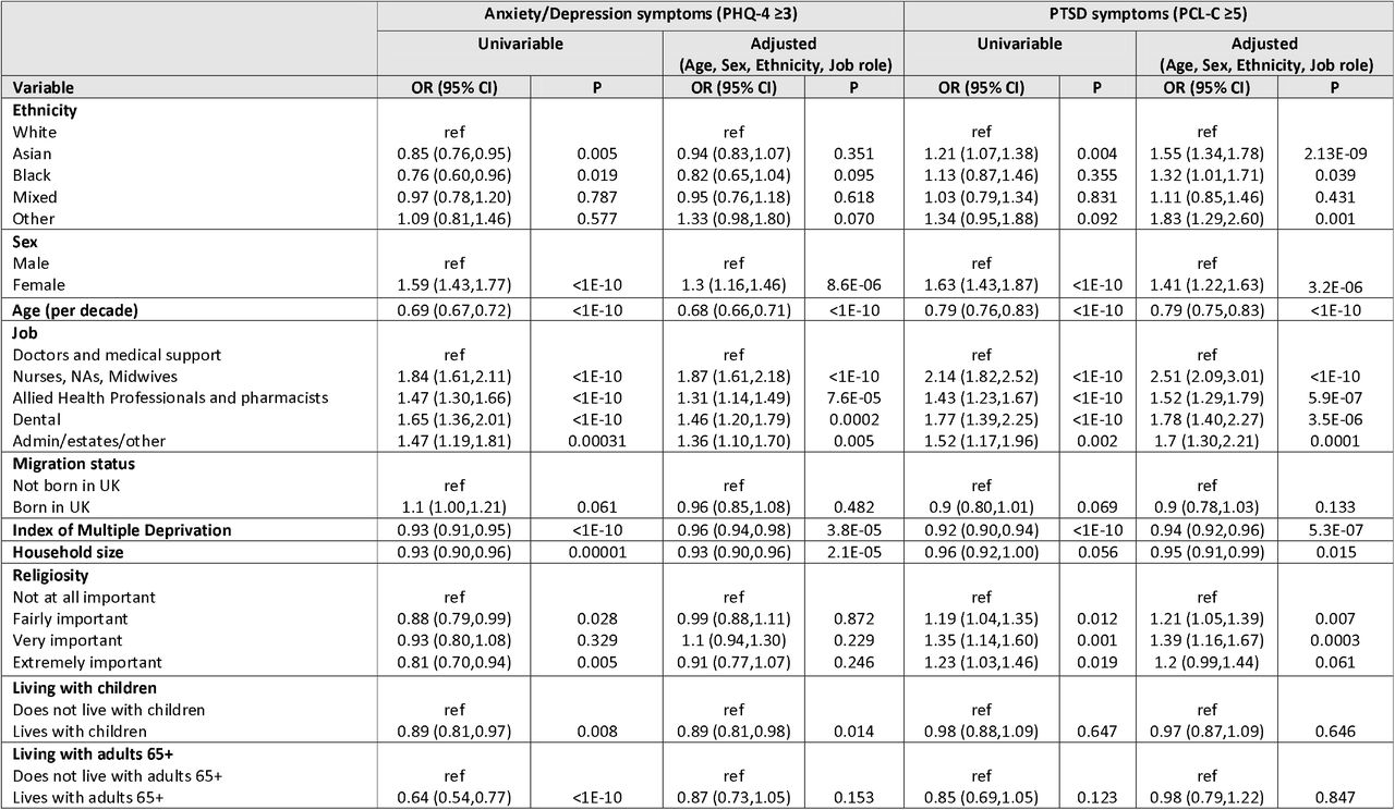 Univariable and adjusted associations (adjusted for age, sex, ethnicity and job role) for Anxiety/Depression and PTSD symptom measures.