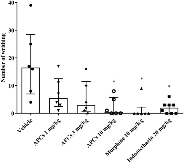 Bar graph showing the number of writhing instances for different treatments. Vehicle treatment shows highest writhing, APCs 1, 3, and 10 mg/kg show decreasing writhing, with 10 mg/kg near zero. Morphine and Indomethacin both have minimal writhing, indicated by asterisks for statistical significance. Error bars represent variability.