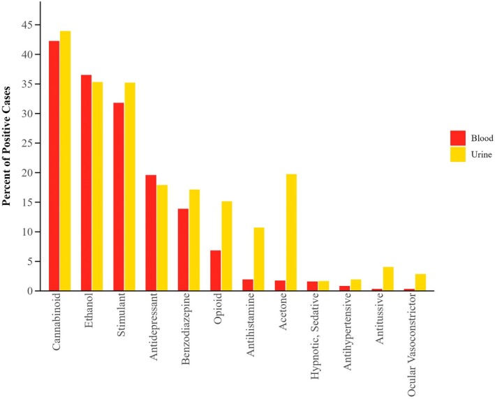 Frequency of drug class detection in positive blood (N = 2371) and urine (N = 4039) samples.