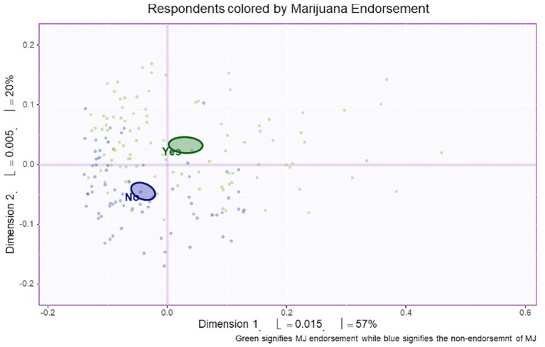 Bootstrap confidence interval comparisons between CBD users with and without marijuana co-use. Mean confidence intervals were created from the bootstrap resampling. Respondents were classified according to endorsement of marijuana use. Based on this figure, dimension 1 (the horizontal line) and dimension 2 (the vertical line) separated CBD users with (green) and without (purple) concurrent marijuana use.