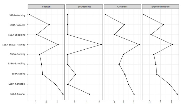 Centrality indices of the addictions network. Centrality indices of the nine SSBA addiction domains estimated from the partial correlation network. Panels display strength, betweenness, closeness, and expected influence.