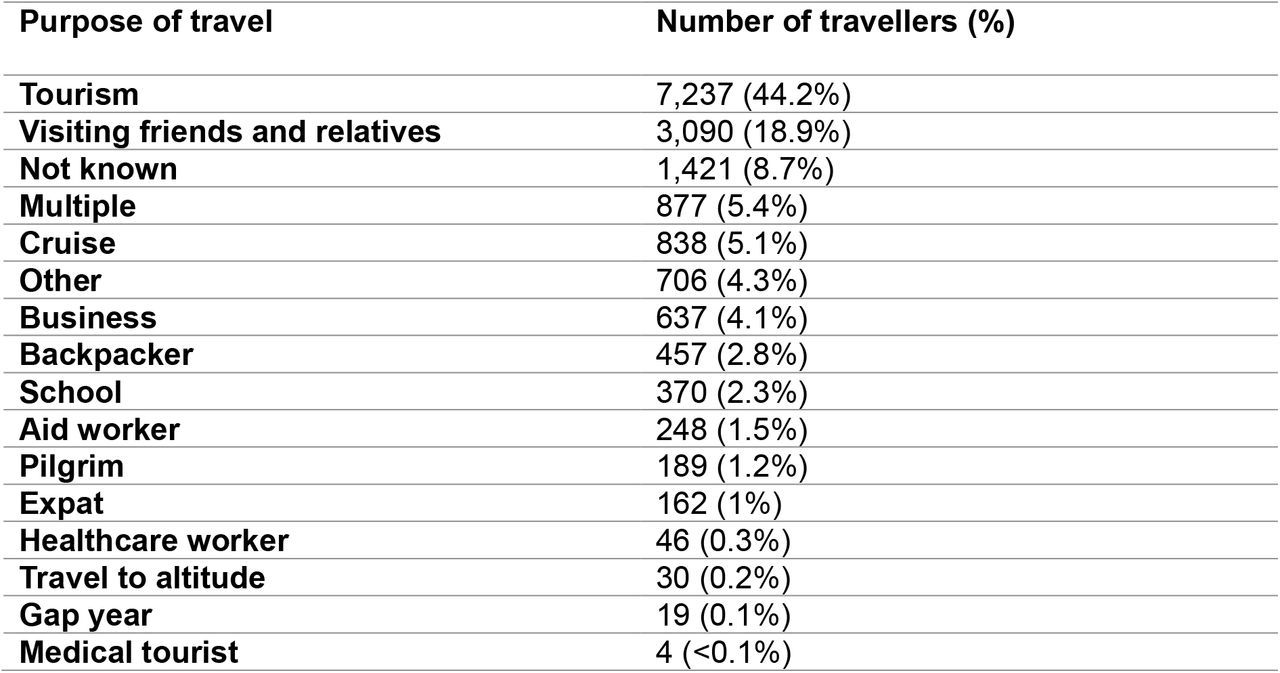 Purpose of travel for 16,367 telephone enquiries to the NaTHNaC advice line, 2019-2025