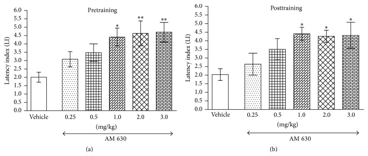Effects of acute pretraining (a) or posttraining (b) CB2 receptor antagonist AM 630 or saline administration on the latency index (LI) in the PA test in mice. AM 630 (0.25, 0.5, 1.0, 2.0, and 3.0 mg/kg; ip) or vehicle was administered 30 min before the first trial (a) or immediately after the first trial (b) and the mice were retested 24 h later; n = 8–12; the means ± SEM; ∗ p < 0.05; ∗∗ p < 0.01 versus vehicle-treated control group; Tukey's test.