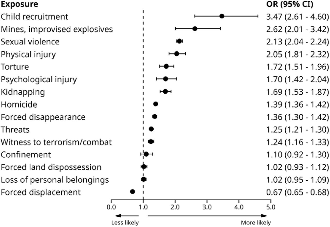 Odds of attendee receiving individual sessions by armed conflict exposure type